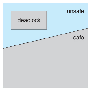 deadlock-safe-unsafe.jpg